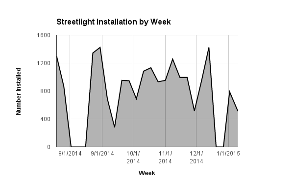 det-streetlight-install-chart